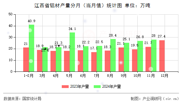 江西省鋁材產(chǎn)量分月（當月值）統(tǒng)計圖