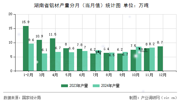 湖南省鋁材產(chǎn)量分月（當(dāng)月值）統(tǒng)計(jì)圖
