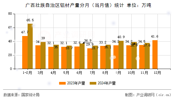 廣西壯族自治區(qū)鋁材產量分月（當月值）統(tǒng)計