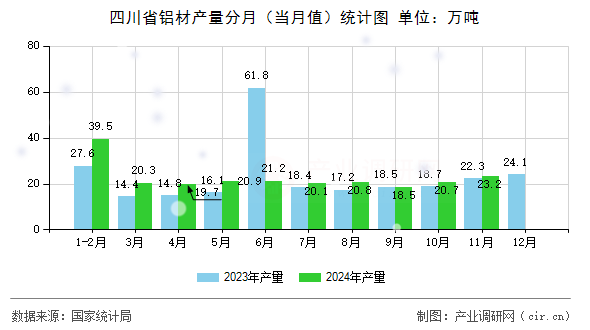 四川省鋁材產(chǎn)量分月（當(dāng)月值）統(tǒng)計(jì)圖