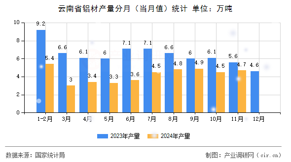 云南省鋁材產(chǎn)量分月（當(dāng)月值）統(tǒng)計(jì)