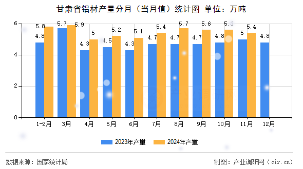 甘肅省鋁材產(chǎn)量分月（當月值）統(tǒng)計圖