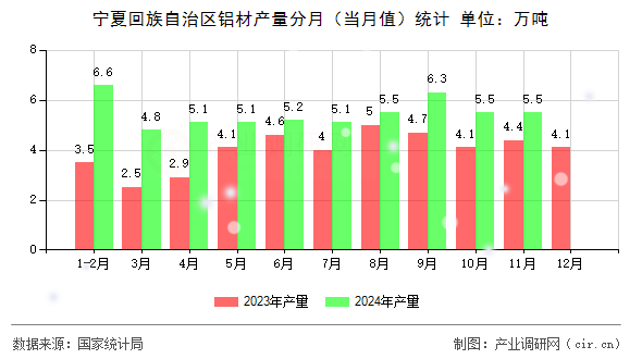 寧夏回族自治區(qū)鋁材產(chǎn)量分月（當(dāng)月值）統(tǒng)計(jì)