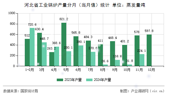 河北省工業(yè)鍋爐產(chǎn)量分月（當(dāng)月值）統(tǒng)計(jì)