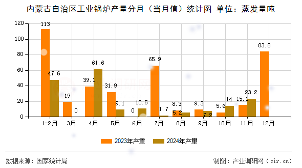 內(nèi)蒙古自治區(qū)工業(yè)鍋爐產(chǎn)量分月（當月值）統(tǒng)計圖