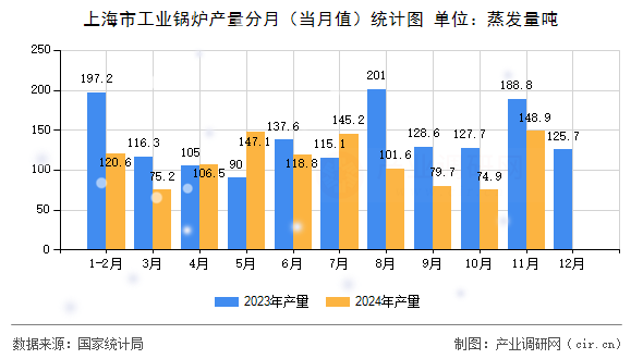 上海市工業(yè)鍋爐產(chǎn)量分月（當(dāng)月值）統(tǒng)計(jì)圖