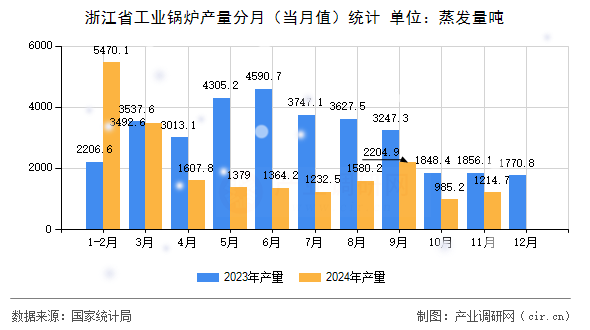 浙江省工業(yè)鍋爐產(chǎn)量分月（當(dāng)月值）統(tǒng)計(jì)