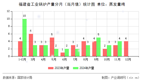福建省工業(yè)鍋爐產量分月（當月值）統(tǒng)計圖