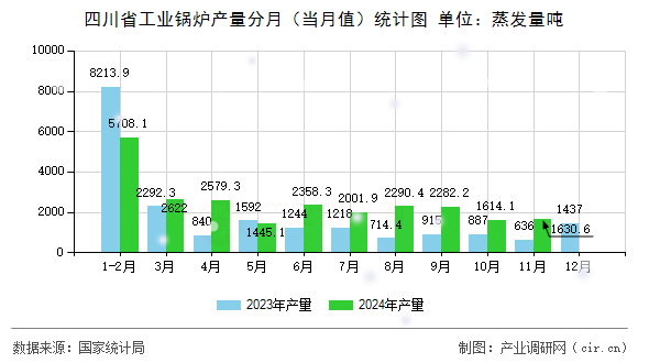 四川省工業(yè)鍋爐產(chǎn)量分月（當(dāng)月值）統(tǒng)計(jì)圖