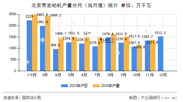 北京市發(fā)動機產量分月（當月值）統(tǒng)計