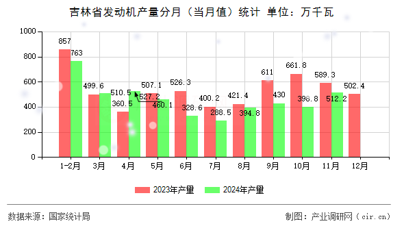 吉林省發(fā)動(dòng)機(jī)產(chǎn)量分月（當(dāng)月值）統(tǒng)計(jì)