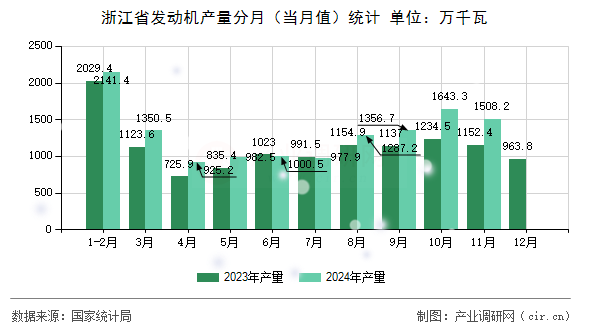 浙江省發(fā)動機(jī)產(chǎn)量分月（當(dāng)月值）統(tǒng)計(jì)
