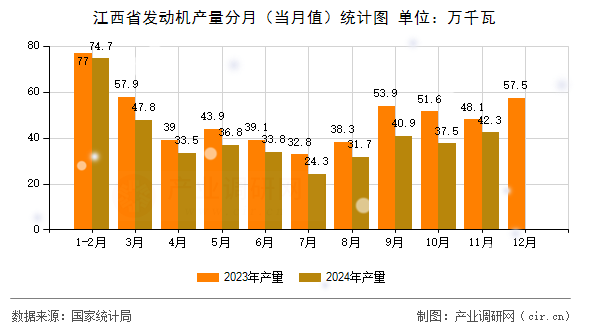 江西省發(fā)動機產(chǎn)量分月（當月值）統(tǒng)計圖