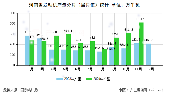 河南省發(fā)動機產量分月（當月值）統(tǒng)計