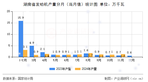 湖南省發(fā)動(dòng)機(jī)產(chǎn)量分月（當(dāng)月值）統(tǒng)計(jì)圖