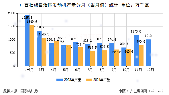 廣西壯族自治區(qū)發(fā)動機產(chǎn)量分月（當(dāng)月值）統(tǒng)計
