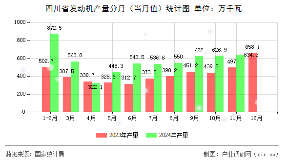 四川省發(fā)動機產(chǎn)量分月（當月值）統(tǒng)計圖