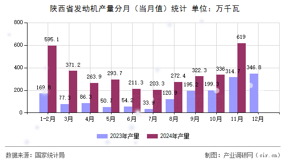 陜西省發(fā)動機(jī)產(chǎn)量分月（當(dāng)月值）統(tǒng)計(jì)