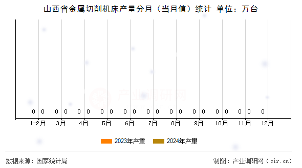 山西省金屬切削機(jī)床產(chǎn)量分月（當(dāng)月值）統(tǒng)計