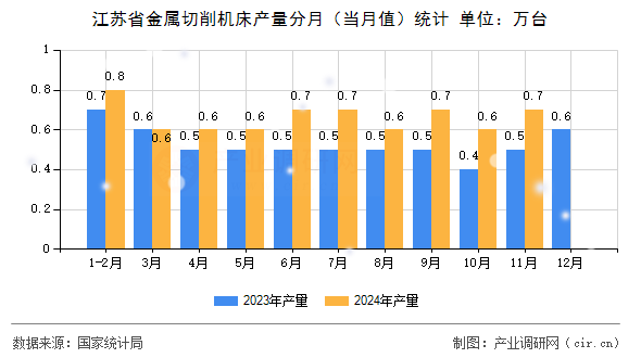 江蘇省金屬切削機床產(chǎn)量分月（當月值）統(tǒng)計