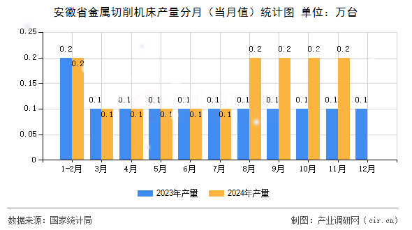 安徽省金屬切削機床產(chǎn)量分月（當(dāng)月值）統(tǒng)計圖