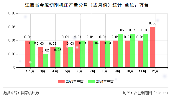江西省金屬切削機(jī)床產(chǎn)量分月（當(dāng)月值）統(tǒng)計(jì)