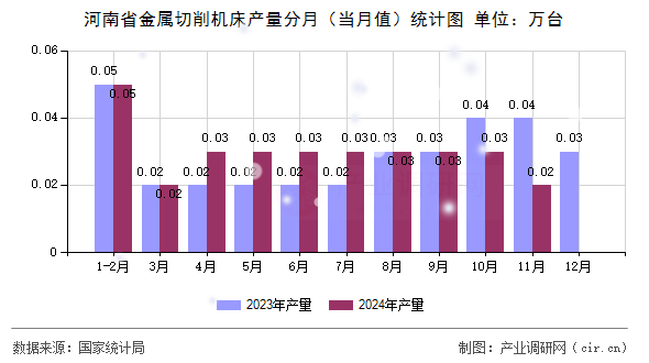 河南省金屬切削機(jī)床產(chǎn)量分月（當(dāng)月值）統(tǒng)計(jì)圖