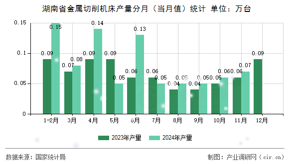湖南省金屬切削機(jī)床產(chǎn)量分月（當(dāng)月值）統(tǒng)計(jì)