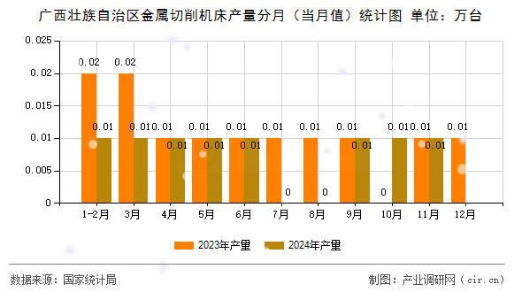 廣西壯族自治區(qū)金屬切削機床產(chǎn)量分月（當(dāng)月值）統(tǒng)計圖