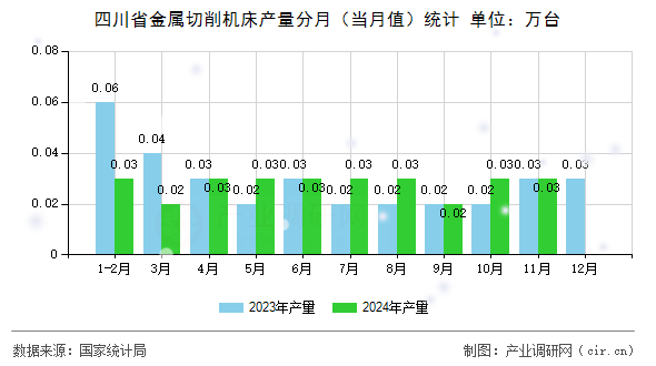 四川省金屬切削機(jī)床產(chǎn)量分月（當(dāng)月值）統(tǒng)計(jì)
