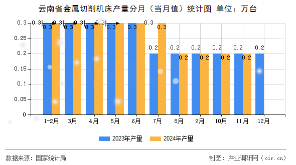 云南省金屬切削機床產(chǎn)量分月（當(dāng)月值）統(tǒng)計圖