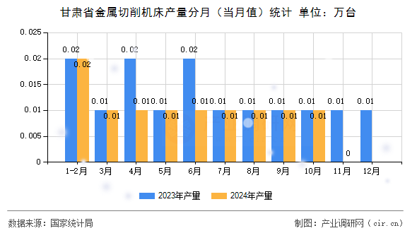 甘肅省金屬切削機(jī)床產(chǎn)量分月（當(dāng)月值）統(tǒng)計(jì)
