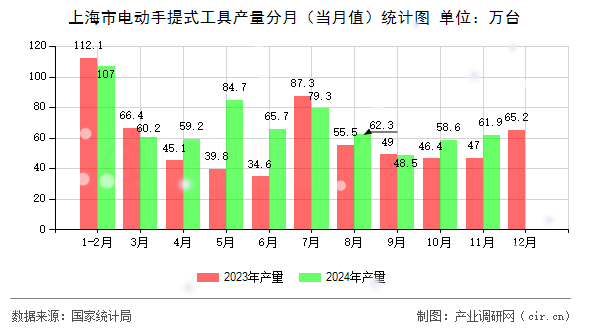 上海市電動(dòng)手提式工具產(chǎn)量分月（當(dāng)月值）統(tǒng)計(jì)圖