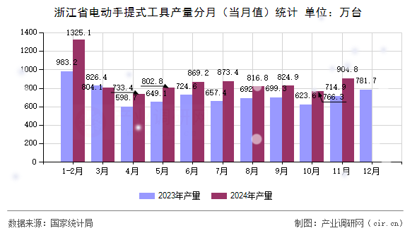 浙江省電動(dòng)手提式工具產(chǎn)量分月（當(dāng)月值）統(tǒng)計(jì)