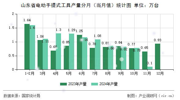 山東省電動手提式工具產(chǎn)量分月（當(dāng)月值）統(tǒng)計圖