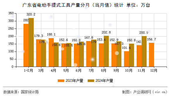 廣東省電動(dòng)手提式工具產(chǎn)量分月（當(dāng)月值）統(tǒng)計(jì)