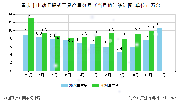 重慶市電動手提式工具產量分月（當月值）統(tǒng)計圖