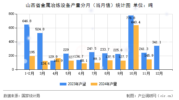 山西省金屬冶煉設備產(chǎn)量分月（當月值）統(tǒng)計圖