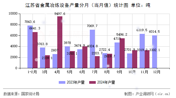 江蘇省金屬冶煉設(shè)備產(chǎn)量分月（當月值）統(tǒng)計圖