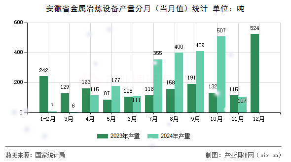 安徽省金屬冶煉設備產(chǎn)量分月（當月值）統(tǒng)計