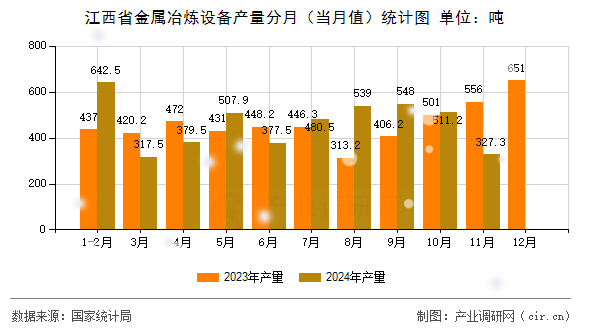 江西省金屬冶煉設(shè)備產(chǎn)量分月（當(dāng)月值）統(tǒng)計(jì)圖