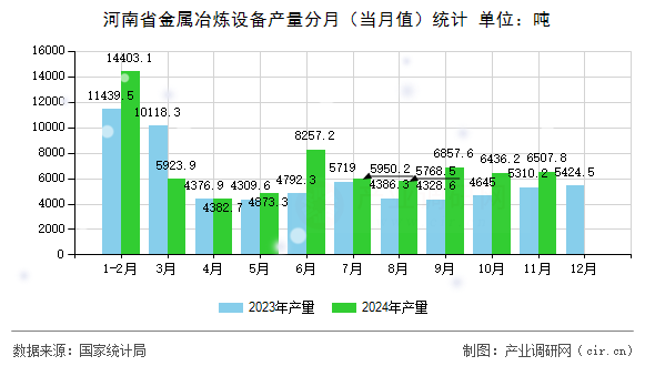 河南省金屬冶煉設(shè)備產(chǎn)量分月（當(dāng)月值）統(tǒng)計