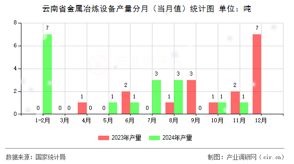 云南省金屬冶煉設(shè)備產(chǎn)量分月（當月值）統(tǒng)計圖