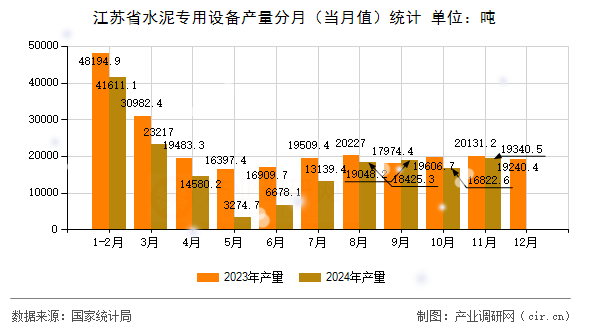 江蘇省水泥專用設(shè)備產(chǎn)量分月（當(dāng)月值）統(tǒng)計(jì)