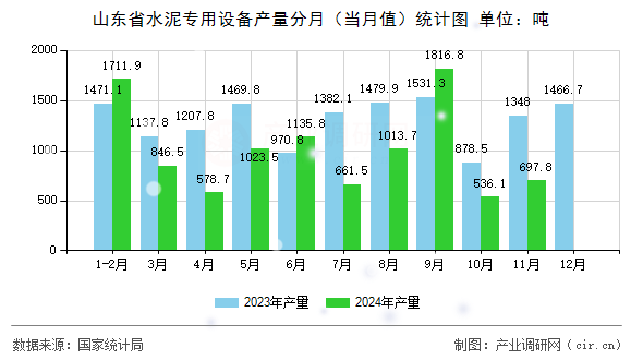 山東省水泥專用設(shè)備產(chǎn)量分月（當(dāng)月值）統(tǒng)計圖