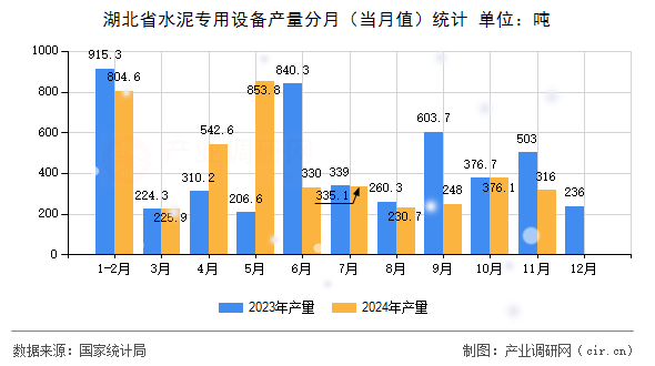 湖北省水泥專用設(shè)備產(chǎn)量分月（當(dāng)月值）統(tǒng)計