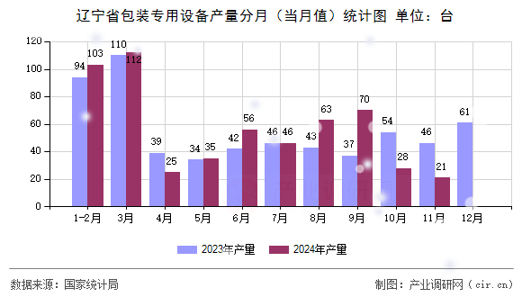 遼寧省包裝專用設(shè)備產(chǎn)量分月（當(dāng)月值）統(tǒng)計圖