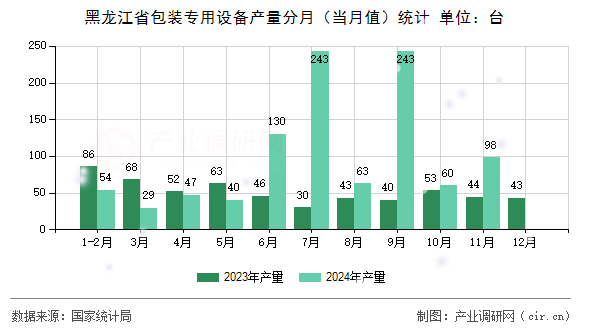黑龍江省包裝專(zhuān)用設(shè)備產(chǎn)量分月（當(dāng)月值）統(tǒng)計(jì)