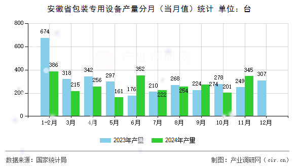 安徽省包裝專用設(shè)備產(chǎn)量分月（當(dāng)月值）統(tǒng)計
