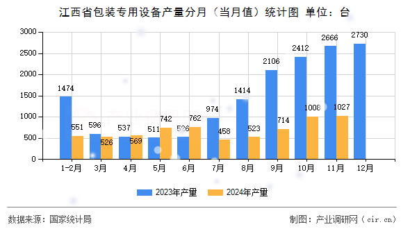 江西省包裝專用設(shè)備產(chǎn)量分月（當(dāng)月值）統(tǒng)計(jì)圖
